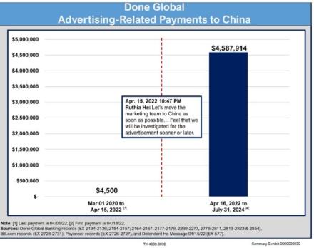Chart of Done Global Advertising-Related Payments to China